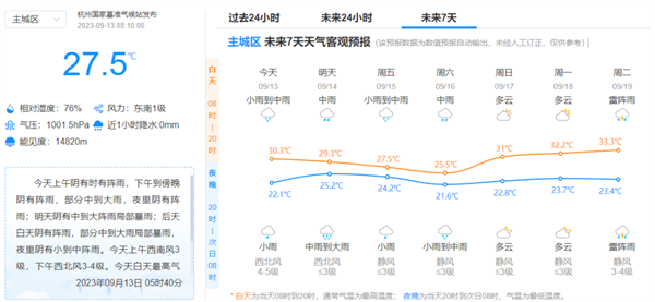 今天早上你有下到几滴雨吗？暴雨，大暴雨，杭州将迎一连串雨，气温也将跌至“2”字头